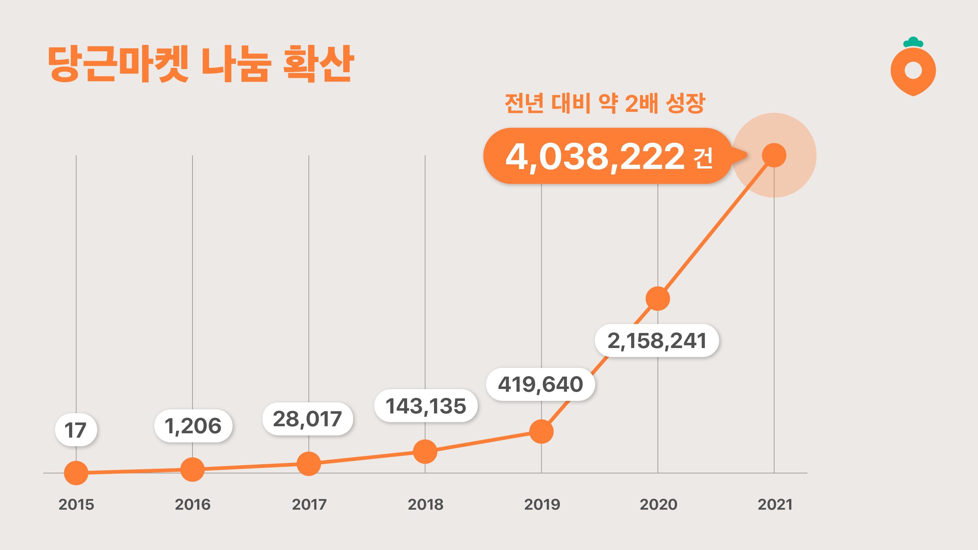 썸네일-당근마켓, 1년 새 ‘나눔’ 2배로 커졌다!