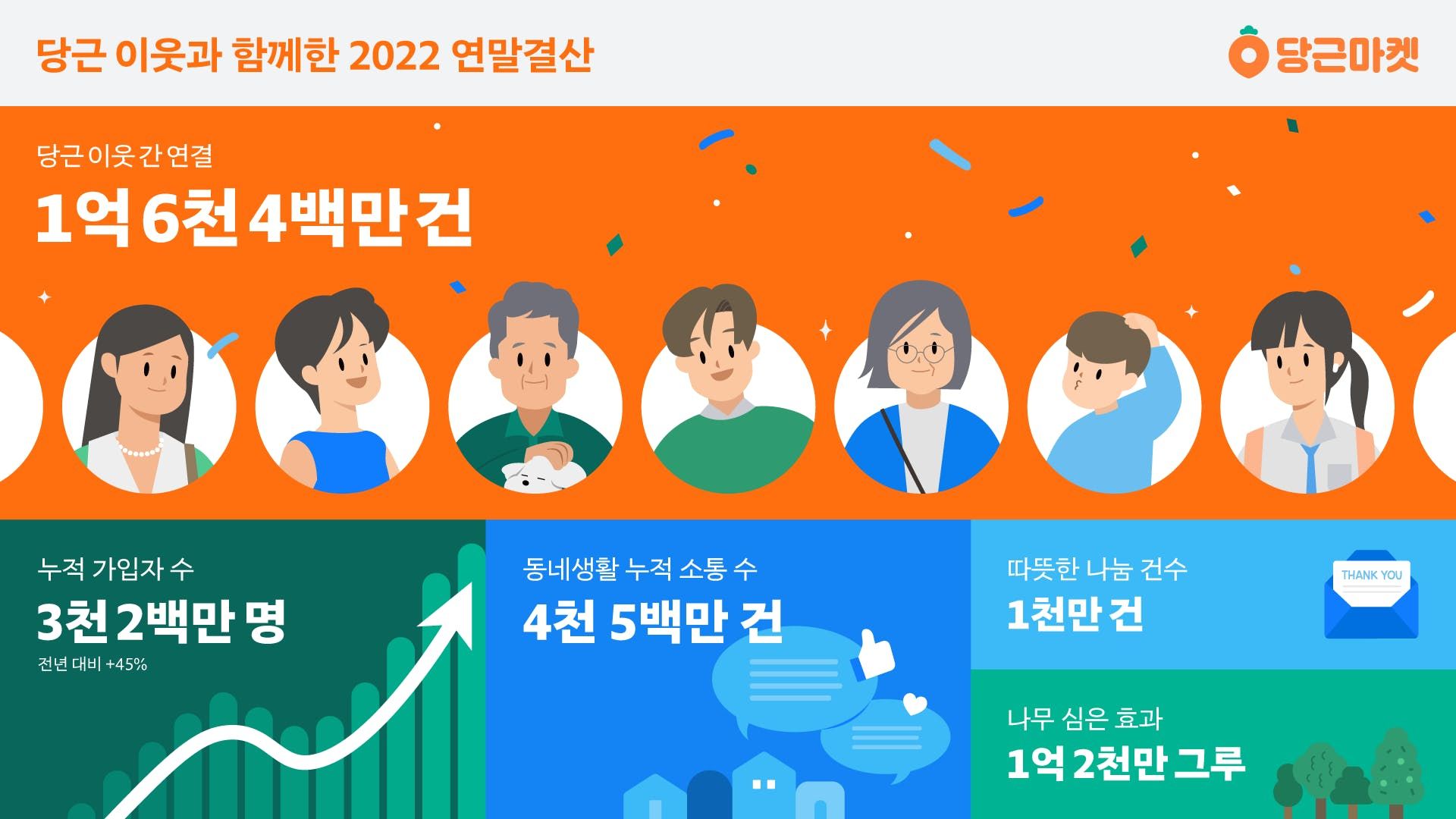 썸네일-당근마켓, 2022 연말결산